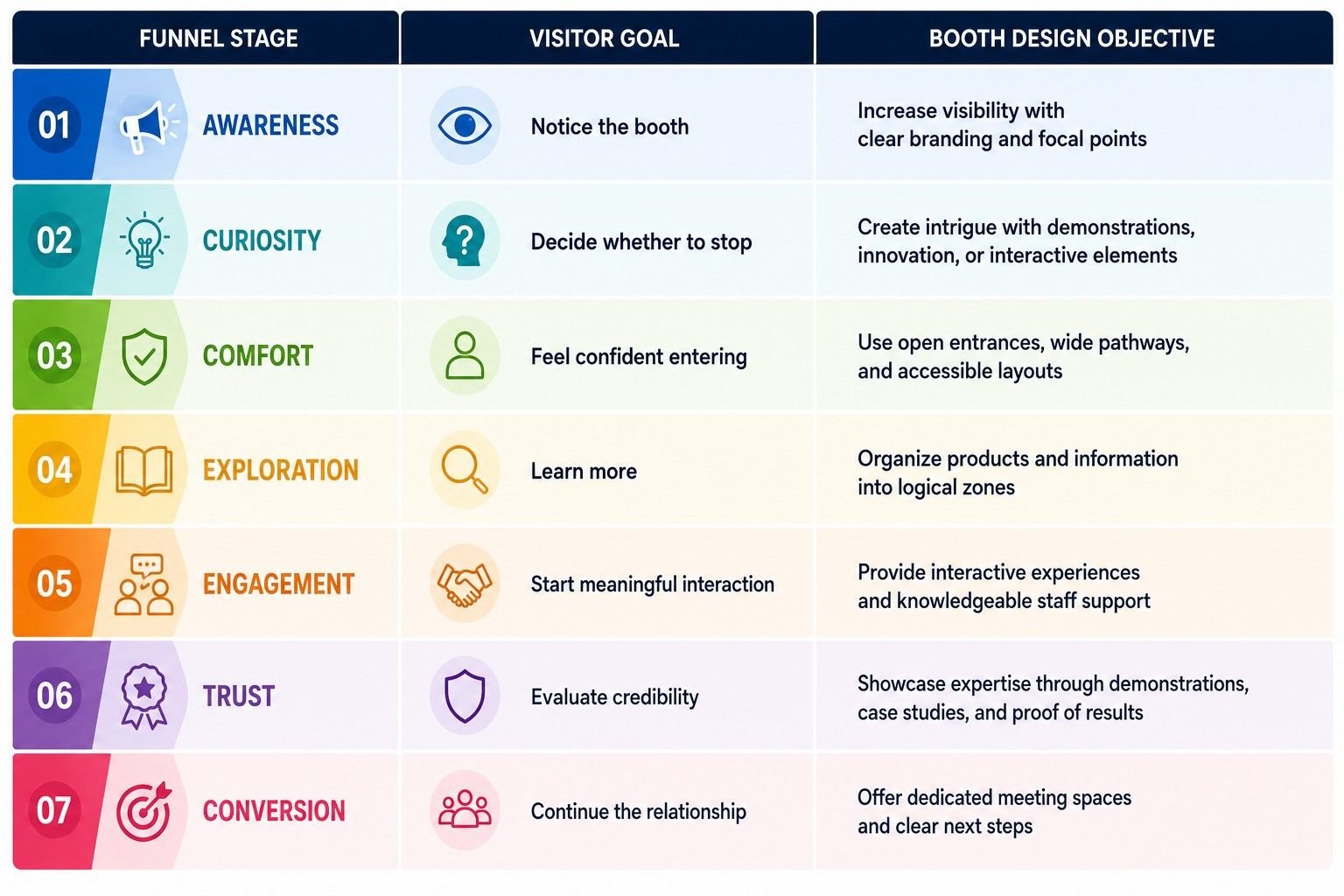 Booth layout for visitor flow