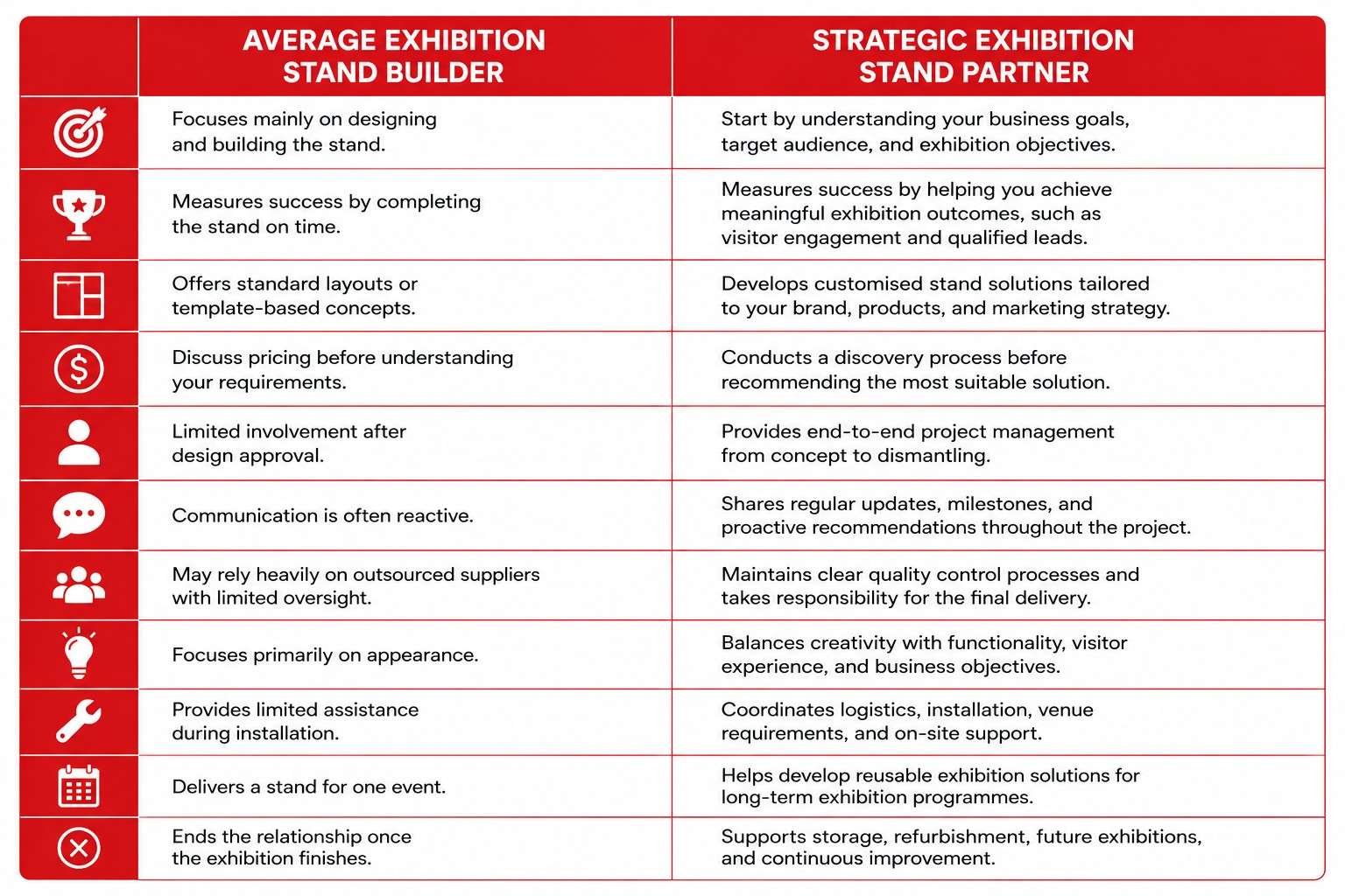 Exhibition Stand Builder vs Strategic Exhibition Stand Partner