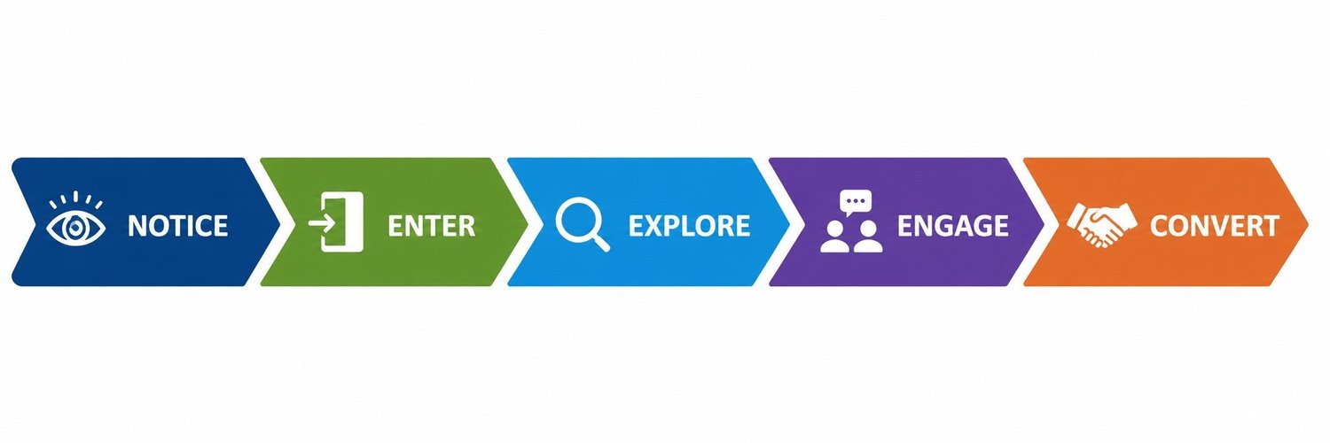 Create a Visitor Journey Instead of Filling Every Corner
