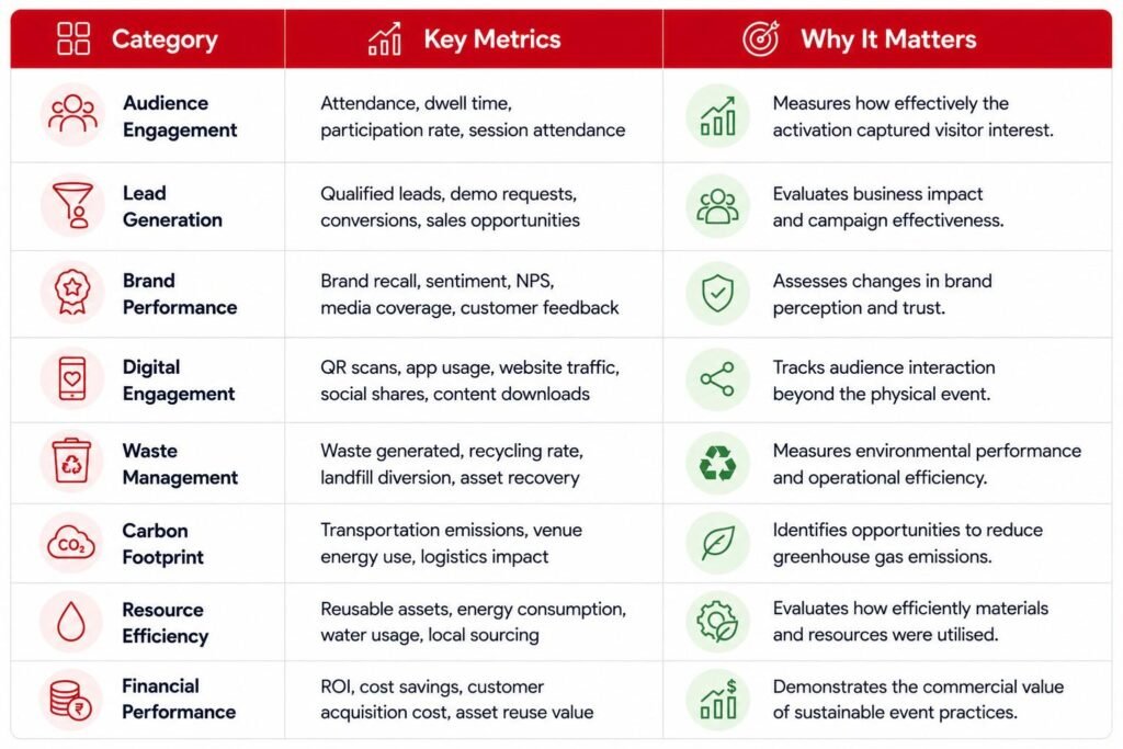 Sustainable Experiential Marketing KPI Dashboard
